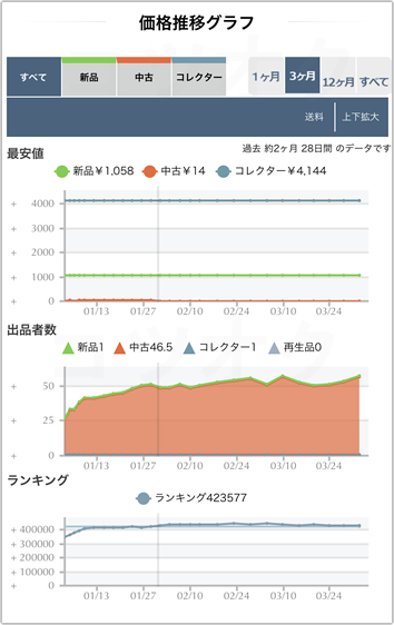 Amacode商品価格推移、ランキング、出品者数